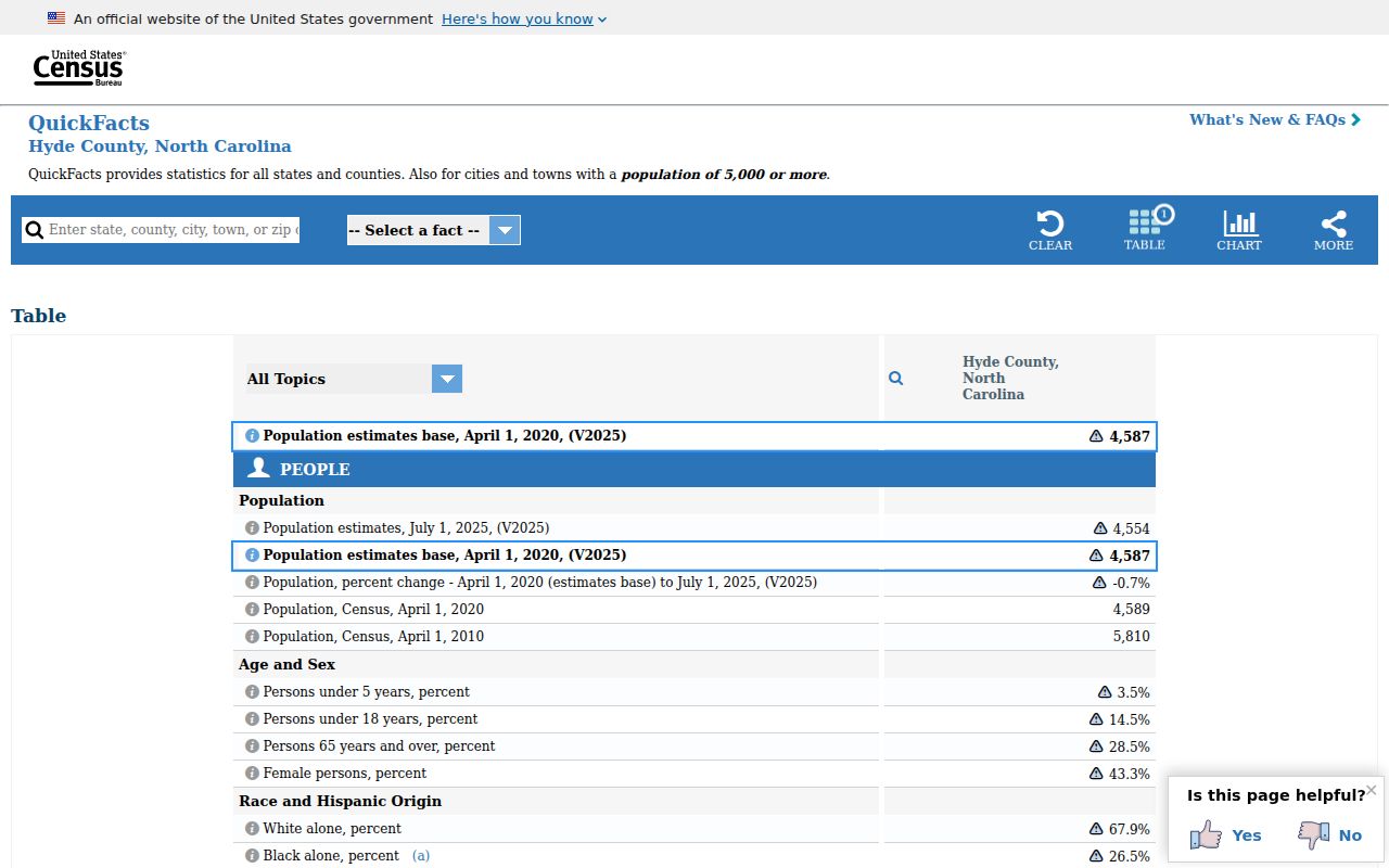 Hyde County court docket population context from official Census source